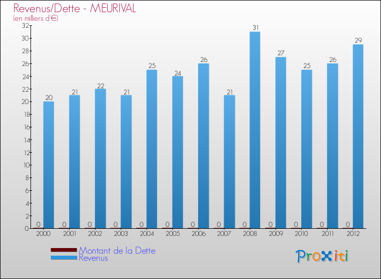 Evolution comparée de la dette et des revenus pour la commune de MEURIVAL de 2000 à 2012 Comparaison de la dette et des revenus pour MEURIVAL de 2000 à 2012