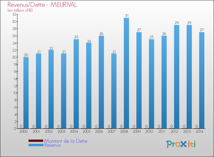 Evolution comparée de la dette et des revenus pour la commune de MEURIVAL de 2000 à 2014 Comparaison de la dette et des revenus pour MEURIVAL de 2000 à 2014
