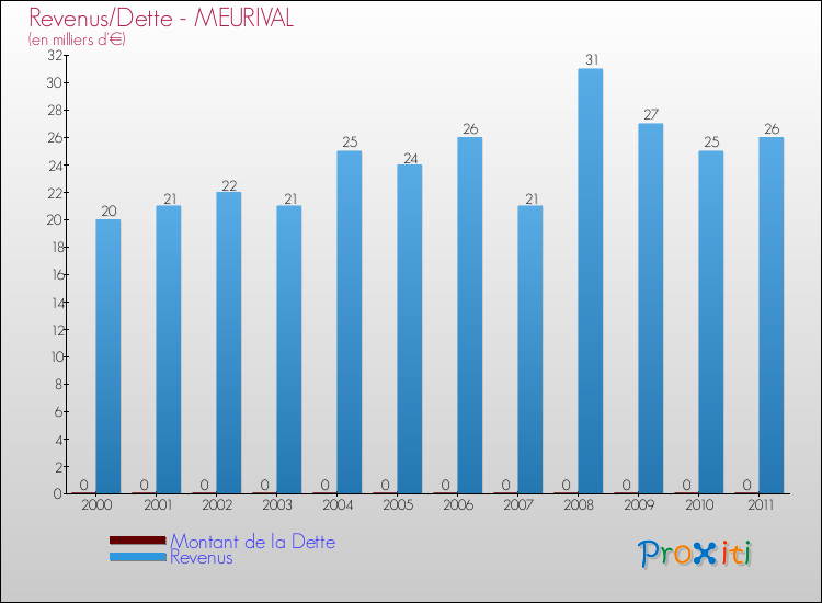 Evolution comparée de la dette et des revenus pour la commune de MEURIVAL de 2000 à 2011 Comparaison de la dette et des revenus pour MEURIVAL de 2000 à 2011
