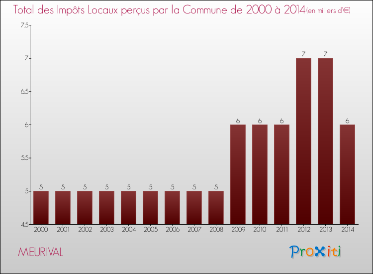 Evolution des Impôts Locaux pour la commune de MEURIVAL de 2000 à 2014 Evolution des Impôts Locaux pour MEURIVAL de 2000 à 2014