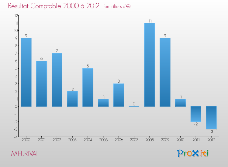 Evolution du résultat comptable pour la commune de MEURIVAL de 2000 à 2012 Evolution du résultat comptable pour MEURIVAL de 2000 à 2012