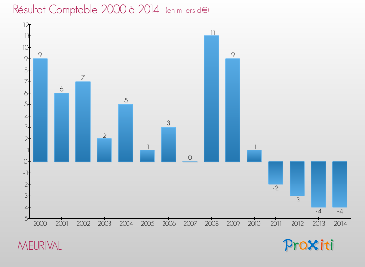 Evolution du résultat comptable pour la commune de MEURIVAL de 2000 à 2014 Evolution du résultat comptable pour MEURIVAL de 2000 à 2014