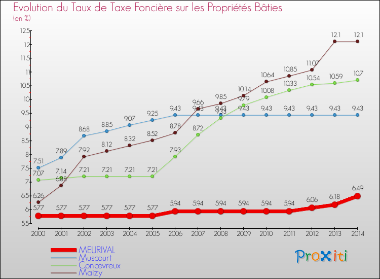 Evolution du taux de la taxe foncière sur le bati pour MEURIVAL et les communes proches de 2000 à 2014 Comparaison des taux de taxe foncière sur le bati pour MEURIVAL et les communes voisines de 2000 à 2014