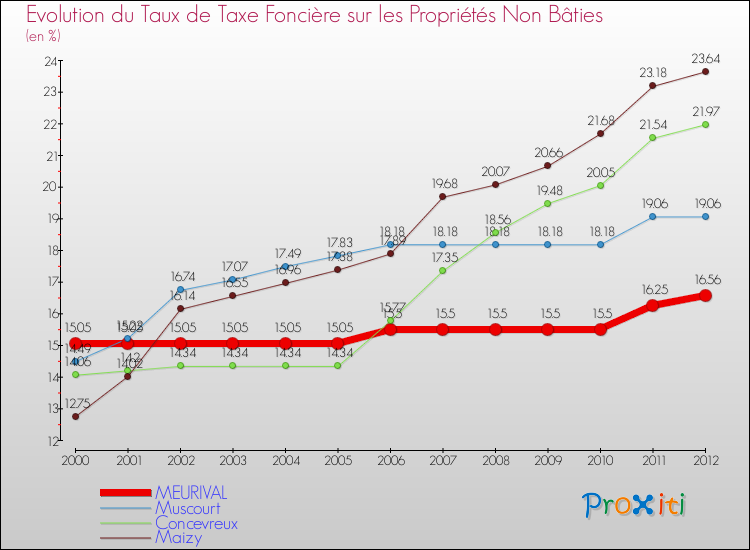 Evolution du taux de la taxe foncière sur les immeubles et terrains non batis pour MEURIVAL et les communes proches de 2000 à 2012 Comparaison des taux de la taxe foncière sur les immeubles et terrains non batis pour MEURIVAL et les communes voisines de 2000 à 2012