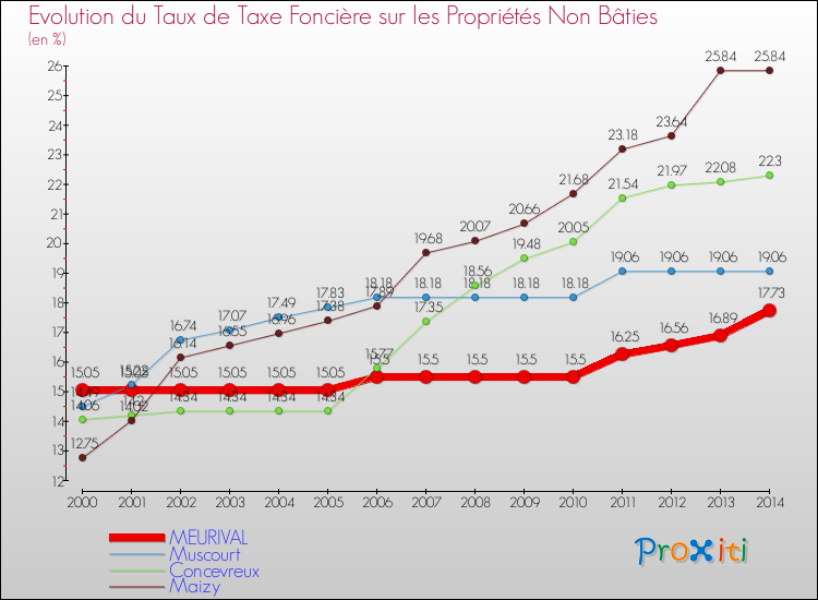 Evolution du taux de la taxe foncière sur les immeubles et terrains non batis pour MEURIVAL et les communes proches de 2000 à 2014 Comparaison des taux de la taxe foncière sur les immeubles et terrains non batis pour MEURIVAL et les communes voisines de 2000 à 2014