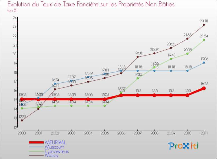 Evolution du taux de la taxe foncière sur les immeubles et terrains non batis pour MEURIVAL et les communes proches Comparaison des taux de la taxe foncière sur les immeubles et terrains non batis pour MEURIVAL et les communes voisines