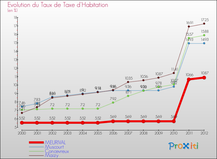 Evolution du taux de la taxe d'habitation pour MEURIVAL et les communes proches Comparaison des taux de la taxe d'habitation pour MEURIVAL et les communes voisines