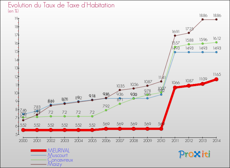 Evolution du taux de la taxe d'habitation pour MEURIVAL et les communes proches de 2000 à 2014 Comparaison des taux de la taxe d'habitation pour MEURIVAL et les communes voisines de 2000 à 2014