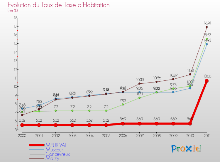 Evolution du taux de la taxe d'habitation pour MEURIVAL et les communes proches Comparaison des taux de la taxe d'habitation pour MEURIVAL et les communes voisines