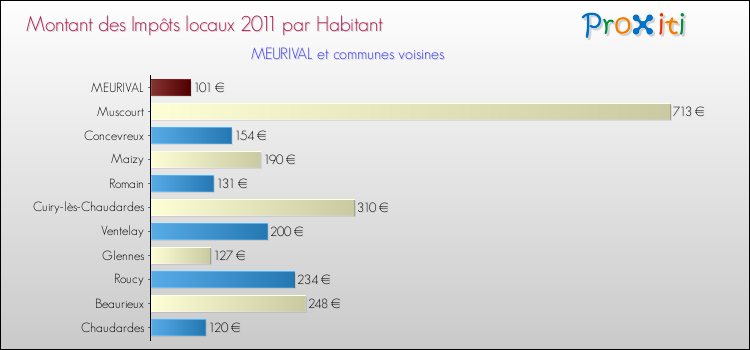 Montant des impôts locaux par Habitant pour MEURIVAL et les communes proches Comparaison des impôts locaux par habitant pour MEURIVAL et les communes voisines