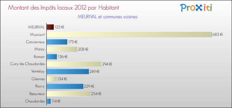 Montant des impôts locaux par Habitant pour MEURIVAL et les communes proches Comparaison des impôts locaux par habitant pour MEURIVAL et les communes voisines