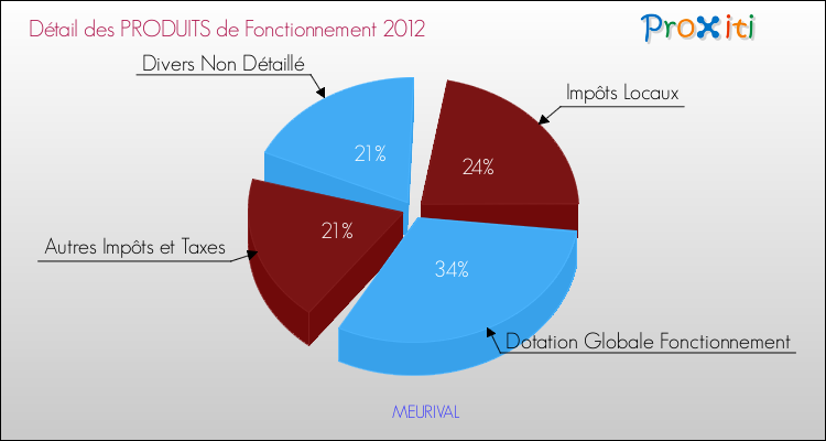 Décomposition du Budget de Fonctionnement 2012 de la commune de MEURIVAL Budget de Fonctionnement 2012 pour la commune de MEURIVAL