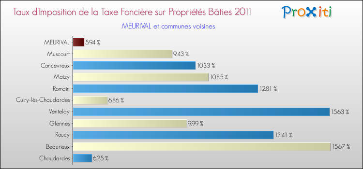 Taux d'imposition de la taxe foncière sur le bati 2011 pour MEURIVAL et les communes proches Comparaison des taux d'imposition de la taxe foncière sur le bati 2011 pour MEURIVAL et les communes voisines