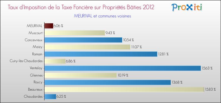 Taux d'imposition de la taxe foncière sur le bati 2012 pour MEURIVAL et les communes proches Comparaison des taux d'imposition de la taxe foncière sur le bati 2012 pour MEURIVAL et les communes voisines