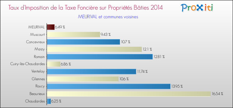Taux d'imposition de la taxe foncière sur le bati 2014 pour MEURIVAL et les communes proches Comparaison des taux d'imposition de la taxe foncière sur le bati 2014 pour MEURIVAL et les communes voisines