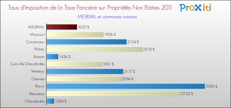 Taux d'imposition de la taxe foncière sur les immeubles et terrains non batis 2011 pour MEURIVAL et les communes proches Comparaison des taux d'imposition de la taxe foncière sur les immeubles et terrains non batis 2011 pour MEURIVAL et les communes voisines