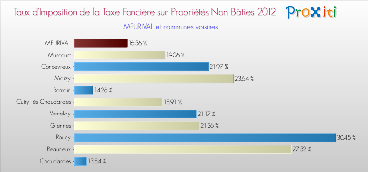 Taux d'imposition de la taxe foncière sur les immeubles et terrains non batis 2012 pour MEURIVAL et les communes proches Comparaison des taux d'imposition de la taxe foncière sur les immeubles et terrains non batis 2012 pour MEURIVAL et les communes voisines