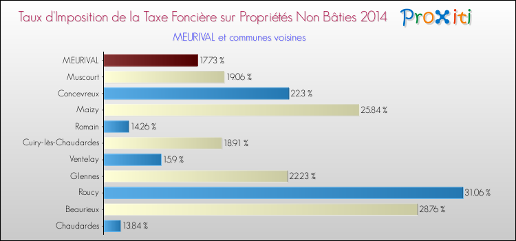 Taux d'imposition de la taxe foncière sur les immeubles et terrains non batis 2014 pour MEURIVAL et les communes proches Comparaison des taux d'imposition de la taxe foncière sur les immeubles et terrains non batis 2014 pour MEURIVAL et les communes voisines