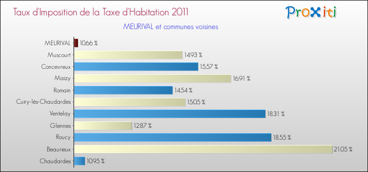 Taux d'imposition de la taxe d'habitation 2011 pour MEURIVAL et les communes proches Comparaison des taux d'imposition de la taxe d'habitation 2011 pour MEURIVAL et les communes voisines