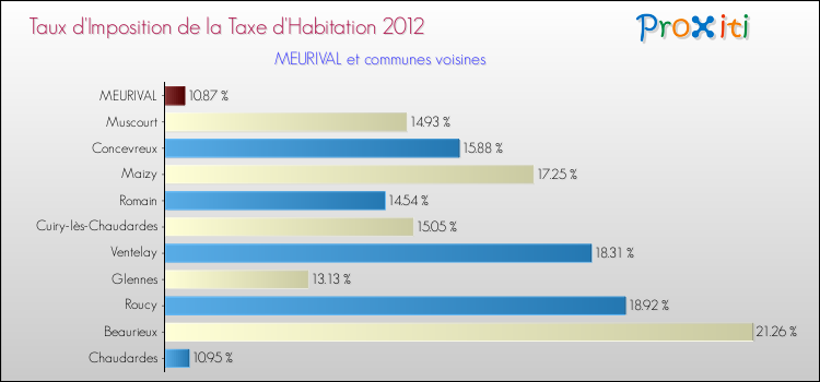 Taux d'imposition de la taxe d'habitation 2012 pour MEURIVAL et les communes proches Comparaison des taux d'imposition de la taxe d'habitation 2012 pour MEURIVAL et les communes voisines