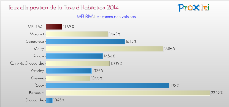 Taux d'imposition de la taxe d'habitation 2014 pour MEURIVAL et les communes proches Comparaison des taux d'imposition de la taxe d'habitation 2014 pour MEURIVAL et les communes voisines