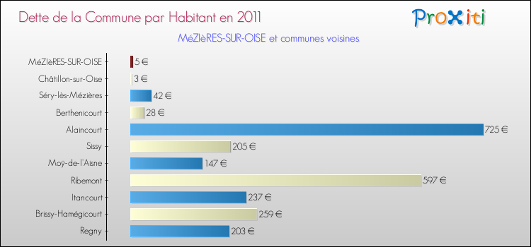 Dette par habitant de la commune en 2011 pour MéZIèRES-SUR-OISE et les communes proches Comparaison de la dette par habitant de la commune en 2011 pour MéZIèRES-SUR-OISE et les communes voisines