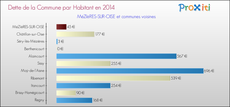 Dette par habitant de la commune en 2014 pour MéZIèRES-SUR-OISE et les communes proches Comparaison de la dette par habitant de la commune en 2014 pour MéZIèRES-SUR-OISE et les communes voisines