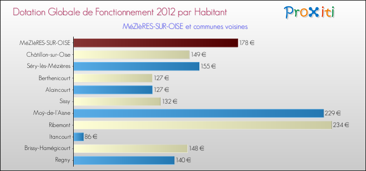 Montant des dotations globales de fonctionnement DGF par Habitant pour MéZIèRES-SUR-OISE et les communes proches Comparaison des des dotations globales de fonctionnement DGF par habitant pour MéZIèRES-SUR-OISE et les communes voisines