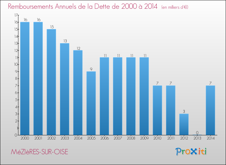 Evolution de l'annuité de la dette pour la commune de MéZIèRES-SUR-OISE de 2000 à 2014 Annuités de la dette pour MéZIèRES-SUR-OISE de 2000 à 2014