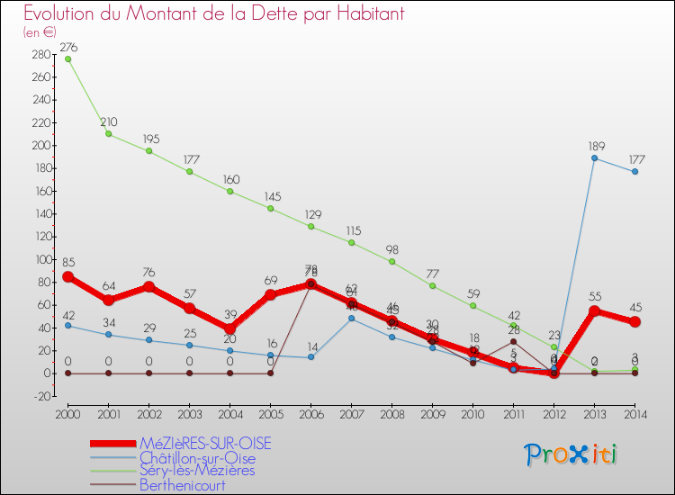 Evolution de la dette par habitant pour la commune de MéZIèRES-SUR-OISE et les communes proches de 2000 à 2014 Comparaison de la dette par habitant pour MéZIèRES-SUR-OISE et les communes voisines de 2000 à 2014
