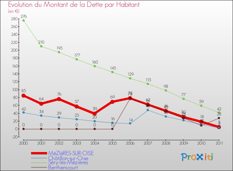 Evolution de la dette par habitant pour la commune de MéZIèRES-SUR-OISE et les communes proches Comparaison de la dette par habitant pour MéZIèRES-SUR-OISE et les communes voisines