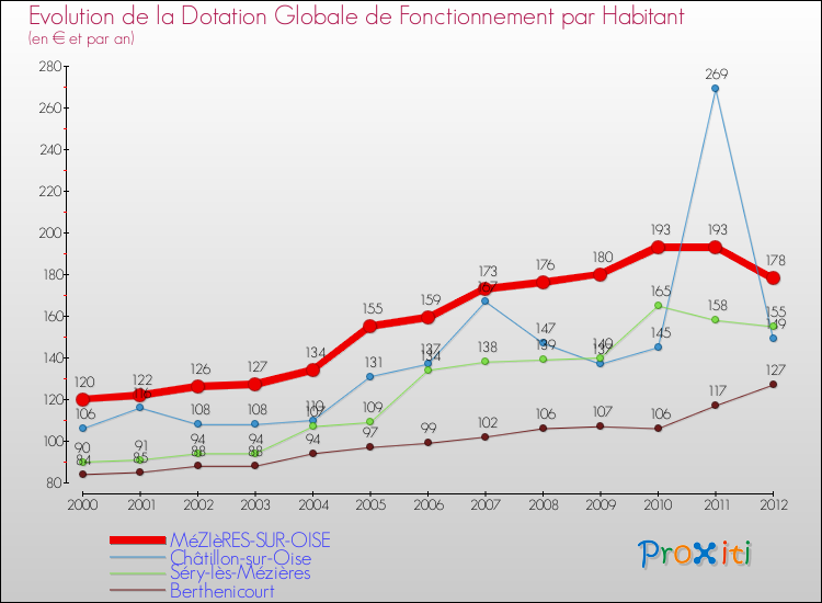 Evolution et montant de la dotation globale de fonctionnement par Habitant pour MéZIèRES-SUR-OISE et les communes proches Comparaison des dotations globales de fonctionnement par habitant pour MéZIèRES-SUR-OISE et les communes voisines