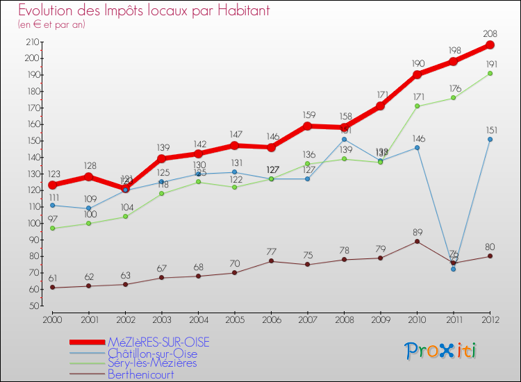 Evolution et montant des impôts locaux par Habitant pour MéZIèRES-SUR-OISE et les communes proches Comparaison des impôts locaux par habitant pour MéZIèRES-SUR-OISE et les communes voisines