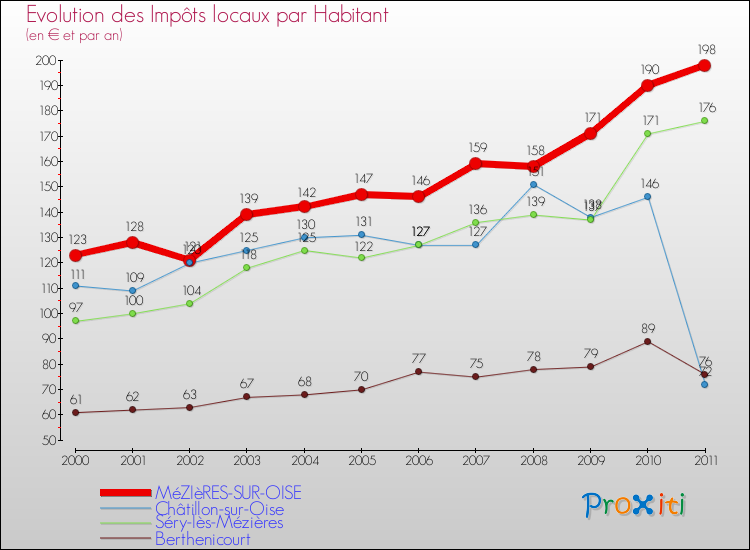 Evolution et montant des impôts locaux par Habitant pour MéZIèRES-SUR-OISE et les communes proches Comparaison des impôts locaux par habitant pour MéZIèRES-SUR-OISE et les communes voisines