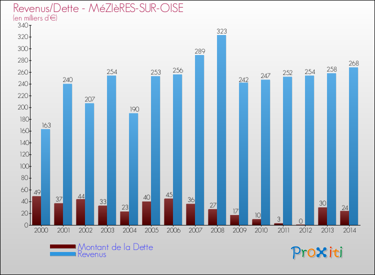 Evolution comparée de la dette et des revenus pour la commune de MéZIèRES-SUR-OISE de 2000 à 2014 Comparaison de la dette et des revenus pour MéZIèRES-SUR-OISE de 2000 à 2014
