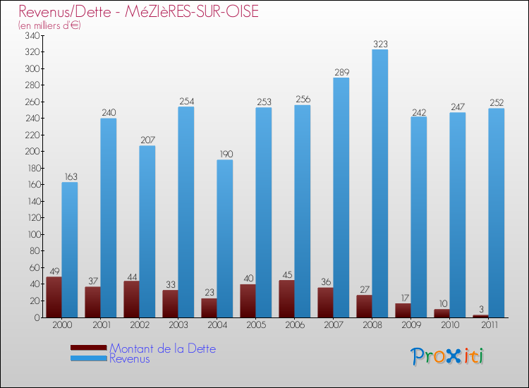 Evolution comparée de la dette et des revenus pour la commune de MéZIèRES-SUR-OISE de 2000 à 2011 Comparaison de la dette et des revenus pour MéZIèRES-SUR-OISE de 2000 à 2011