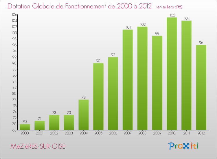 Evolution du montant de la Dotation Globale de Fonctionnement pour la commune de MéZIèRES-SUR-OISE de 2000 à 2012 Evolution du montant de la Dotation Globale de Fonctionnement pour MéZIèRES-SUR-OISE de 2000 à 2012