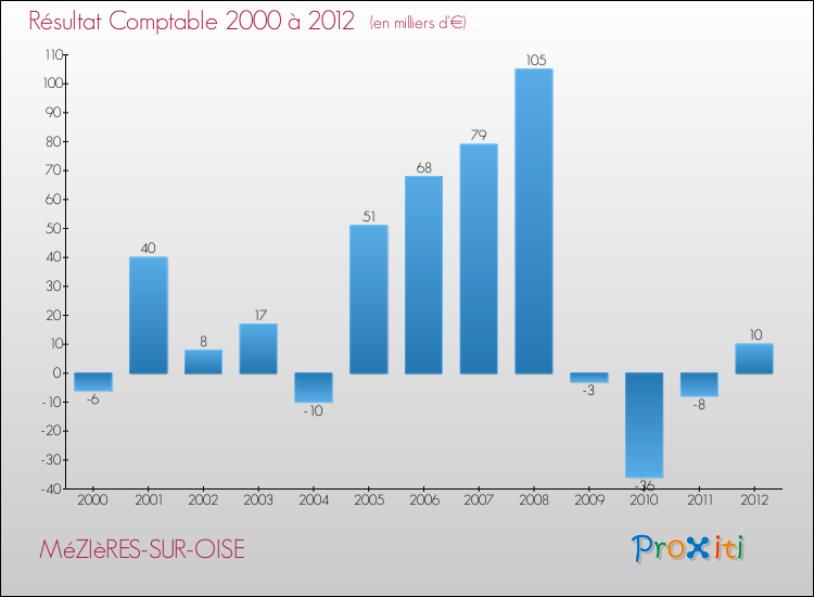 Evolution du résultat comptable pour la commune de MéZIèRES-SUR-OISE de 2000 à 2012 Evolution du résultat comptable pour MéZIèRES-SUR-OISE de 2000 à 2012
