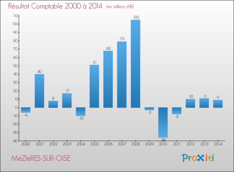 Evolution du résultat comptable pour la commune de MéZIèRES-SUR-OISE de 2000 à 2014 Evolution du résultat comptable pour MéZIèRES-SUR-OISE de 2000 à 2014