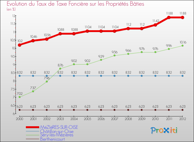 Evolution du taux de la taxe foncière sur le bati pour MéZIèRES-SUR-OISE et les communes proches de 2000 à 2012 Comparaison des taux de taxe foncière sur le bati pour MéZIèRES-SUR-OISE et les communes voisines de 2000 à 2012