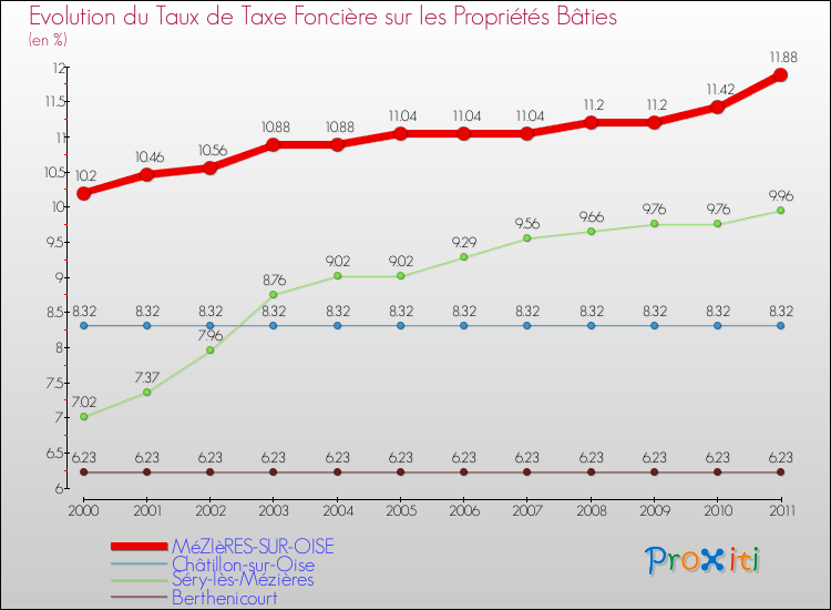 Evolution du taux de la taxe foncière sur le bati pour MéZIèRES-SUR-OISE et les communes proches Comparaison des taux de taxe foncière sur le bati pour MéZIèRES-SUR-OISE et les communes voisines