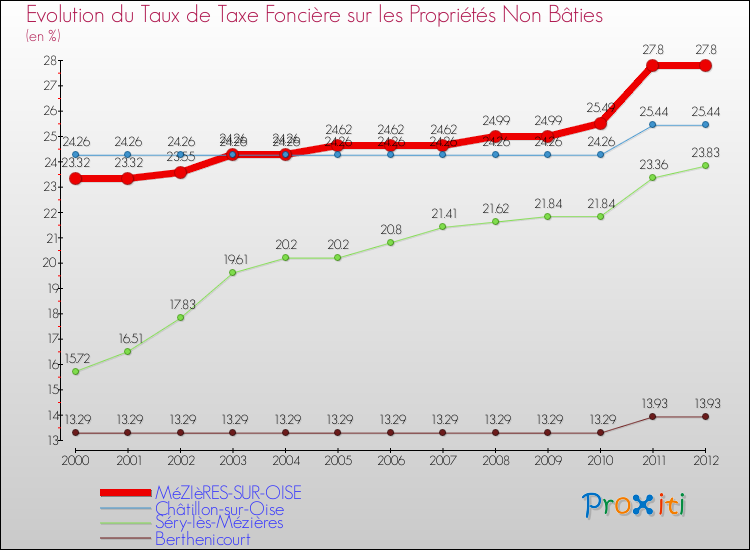 Evolution du taux de la taxe foncière sur les immeubles et terrains non batis pour MéZIèRES-SUR-OISE et les communes proches de 2000 à 2012 Comparaison des taux de la taxe foncière sur les immeubles et terrains non batis pour MéZIèRES-SUR-OISE et les communes voisines de 2000 à 2012