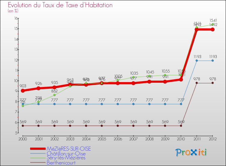 Evolution du taux de la taxe d'habitation pour MéZIèRES-SUR-OISE et les communes proches Comparaison des taux de la taxe d'habitation pour MéZIèRES-SUR-OISE et les communes voisines