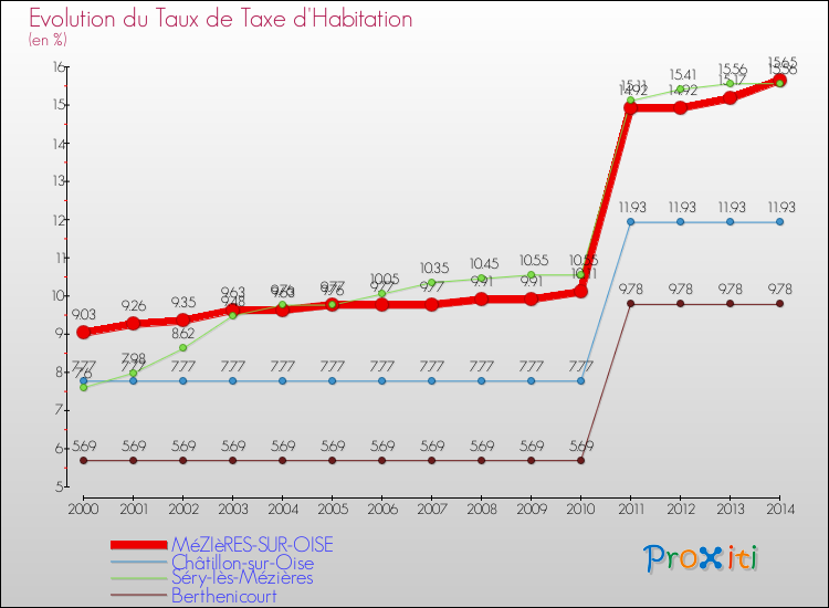 Evolution du taux de la taxe d'habitation pour MéZIèRES-SUR-OISE et les communes proches de 2000 à 2014 Comparaison des taux de la taxe d'habitation pour MéZIèRES-SUR-OISE et les communes voisines de 2000 à 2014