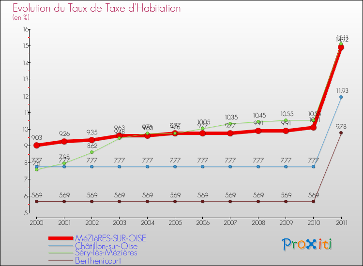 Evolution du taux de la taxe d'habitation pour MéZIèRES-SUR-OISE et les communes proches Comparaison des taux de la taxe d'habitation pour MéZIèRES-SUR-OISE et les communes voisines