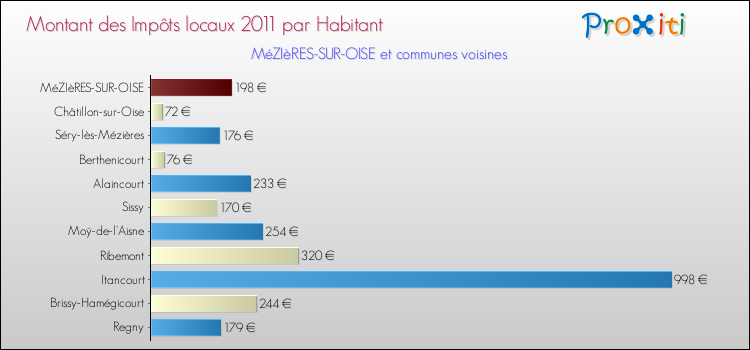 Montant des impôts locaux par Habitant pour MéZIèRES-SUR-OISE et les communes proches Comparaison des impôts locaux par habitant pour MéZIèRES-SUR-OISE et les communes voisines