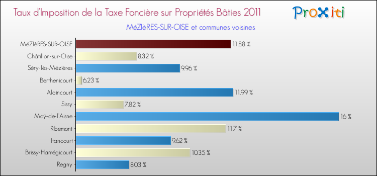 Taux d'imposition de la taxe foncière sur le bati 2011 pour MéZIèRES-SUR-OISE et les communes proches Comparaison des taux d'imposition de la taxe foncière sur le bati 2011 pour MéZIèRES-SUR-OISE et les communes voisines
