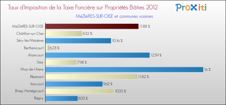 Taux d'imposition de la taxe foncière sur le bati 2012 pour MéZIèRES-SUR-OISE et les communes proches Comparaison des taux d'imposition de la taxe foncière sur le bati 2012 pour MéZIèRES-SUR-OISE et les communes voisines