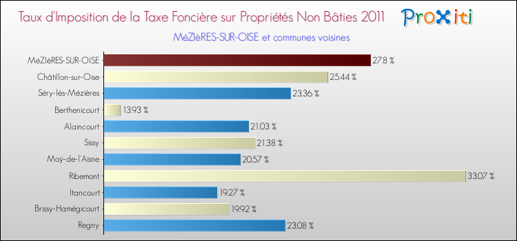 Taux d'imposition de la taxe foncière sur les immeubles et terrains non batis 2011 pour MéZIèRES-SUR-OISE et les communes proches Comparaison des taux d'imposition de la taxe foncière sur les immeubles et terrains non batis 2011 pour MéZIèRES-SUR-OISE et les communes voisines