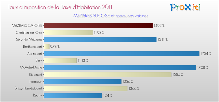 Taux d'imposition de la taxe d'habitation 2011 pour MéZIèRES-SUR-OISE et les communes proches Comparaison des taux d'imposition de la taxe d'habitation 2011 pour MéZIèRES-SUR-OISE et les communes voisines